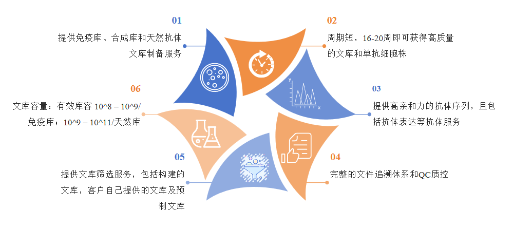 骆驼抗体文库制备服务优势-卡梅德科技.png