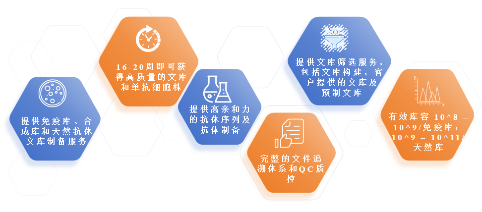羊驼纳米抗体库构建服务优势-卡梅德科技.png