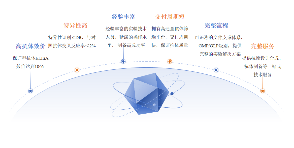 抗独特型抗体开发服务优势-卡梅德科技.png