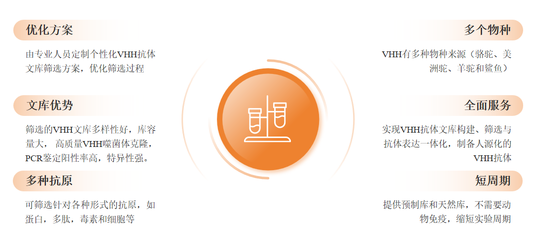 VHH抗体文库筛选服务优势-卡梅德科技.png