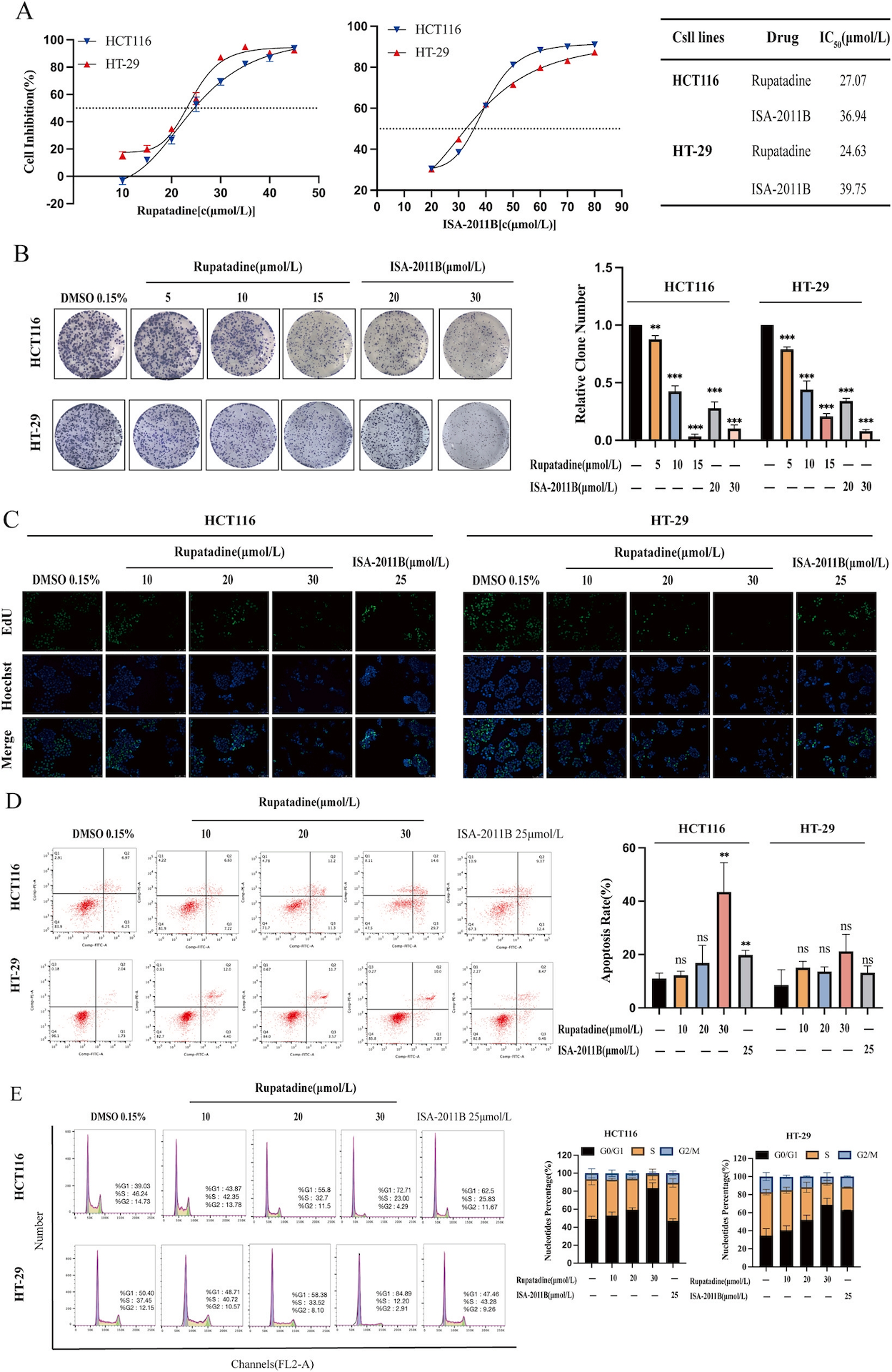 图3 卢帕他定体外抑制大肠癌细胞增殖.png