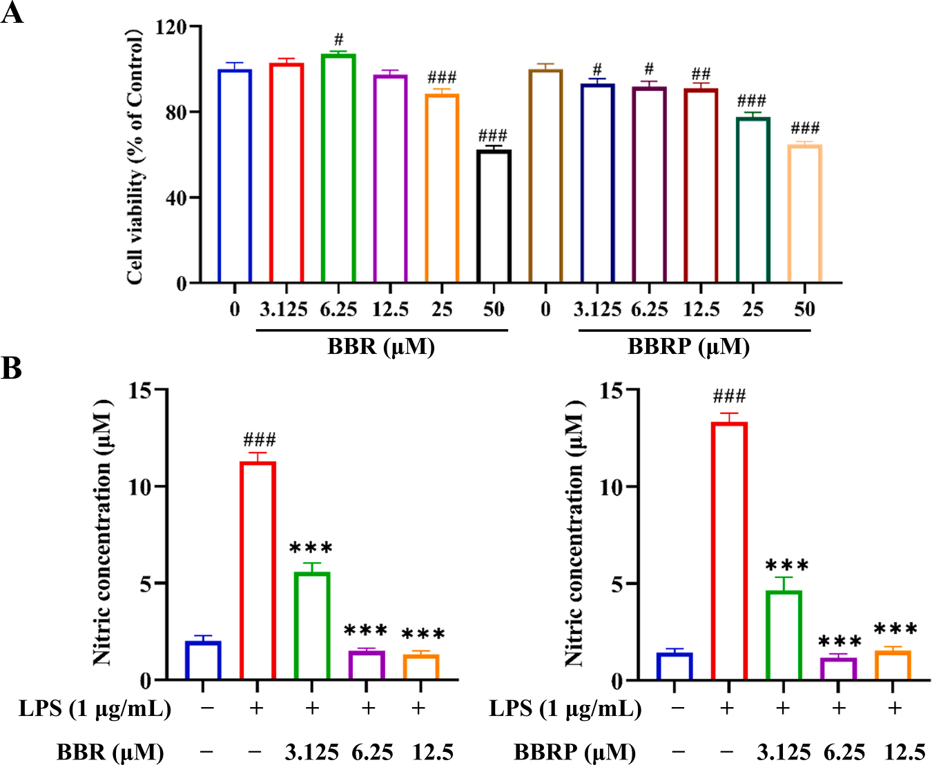 图4 BBR和BBRP抑制了一氧化氮的释放.png