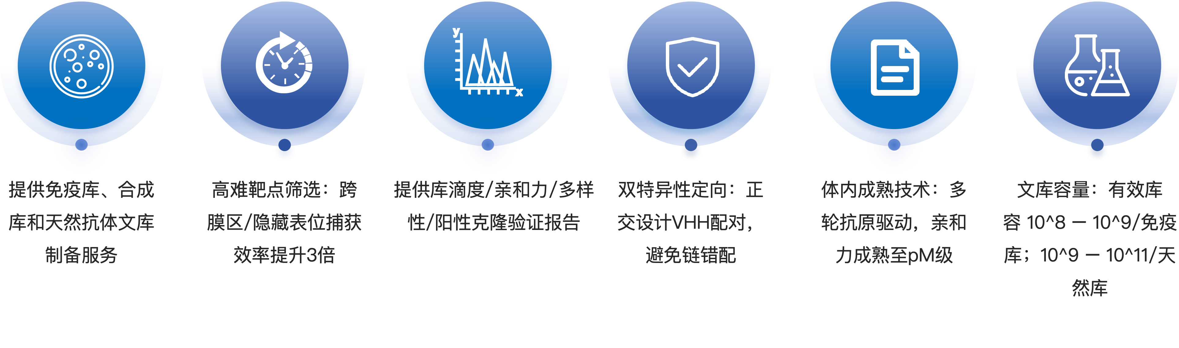 羊驼纳米抗体库构建服务优势.png