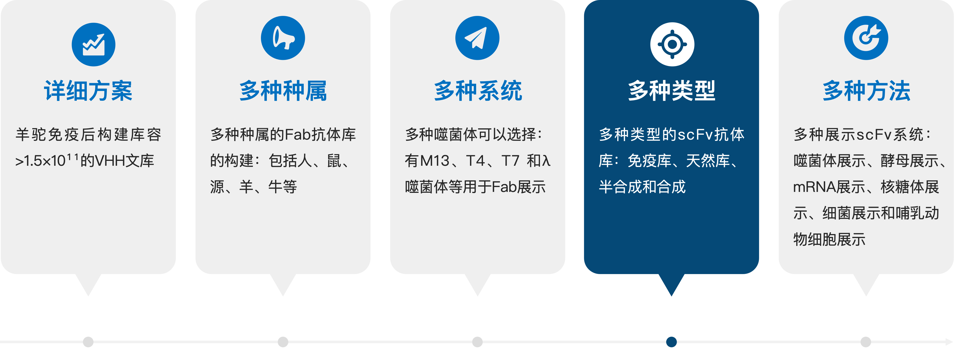 Fab抗体文库构建服务优势.png