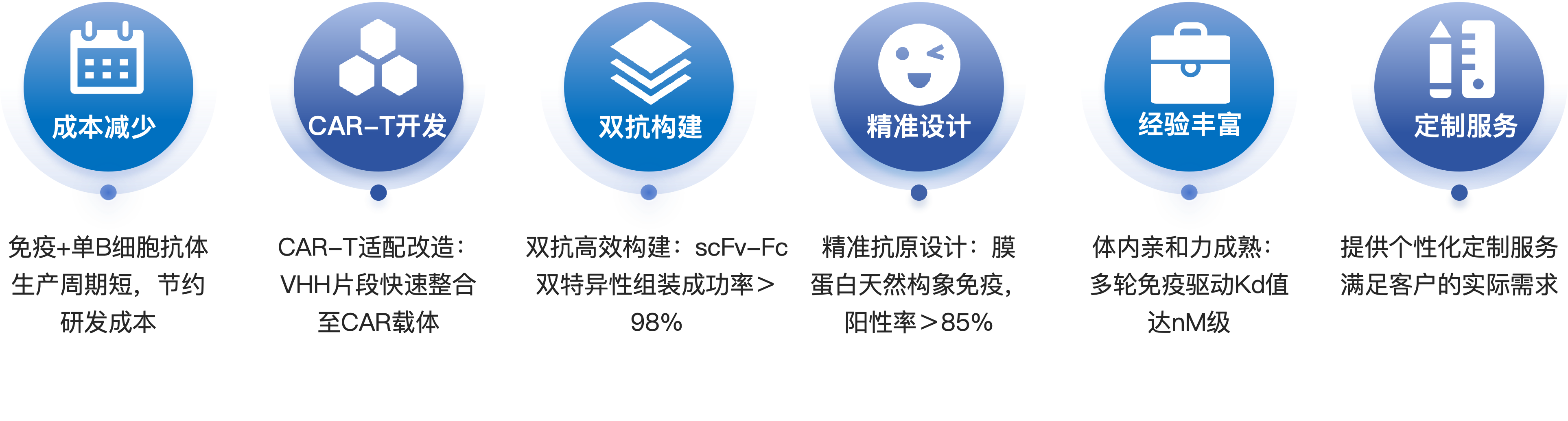 鼠单B细胞单抗制备服务优势.png