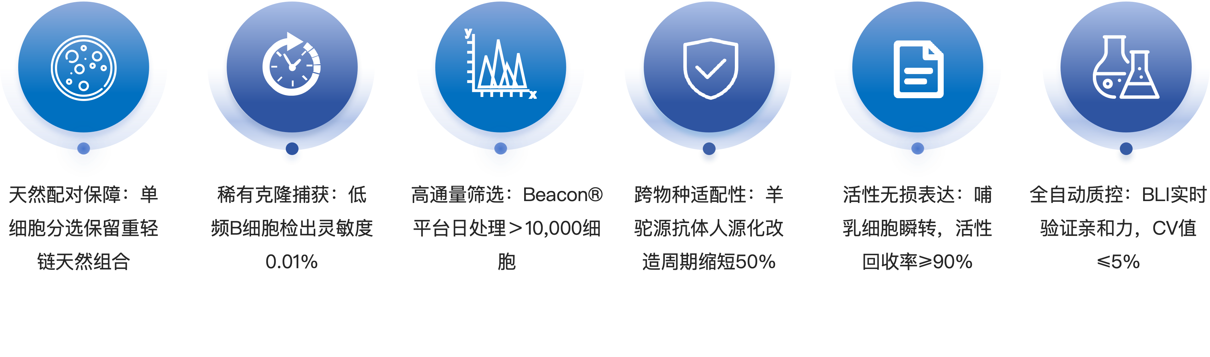 羊驼单B细胞单抗制备服务优势.png